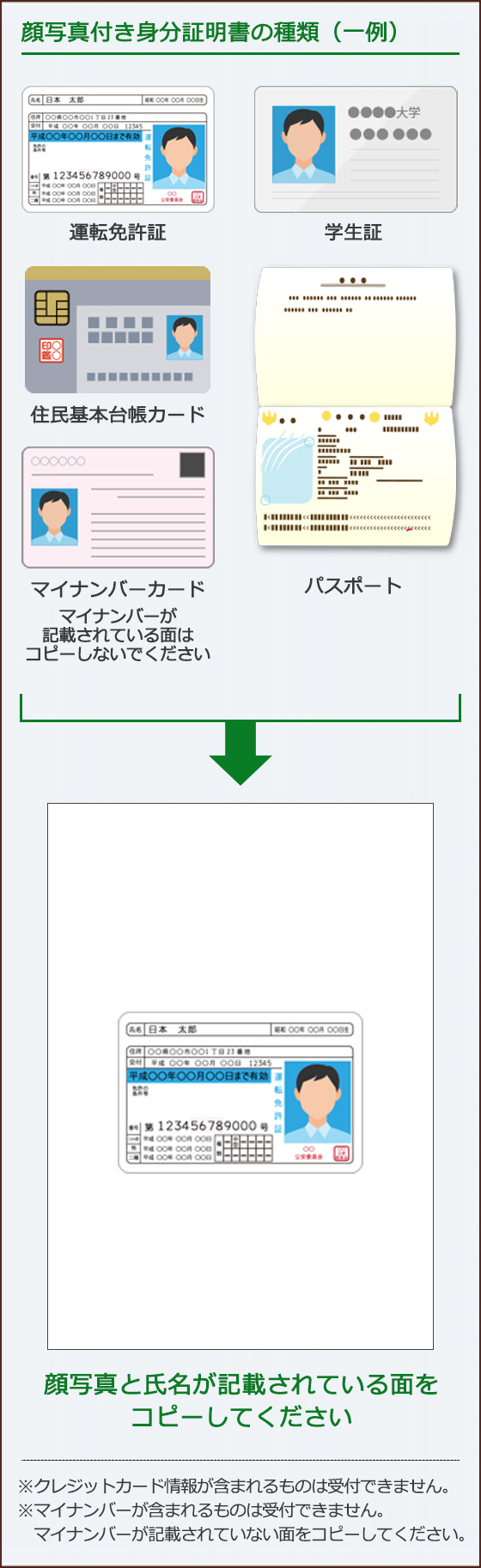 顔写真付き身分証明書の種類（一例）