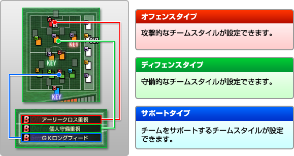 最大3選手まで設定可能！進化したキープレイヤーシステム！